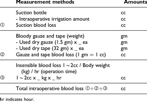 Intraoperative Blood Loss Was Measured Using a Blood- Loss Estimation ...