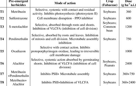 Herbicides Used In Pre Emergence As A Strategy To Control Weeds In