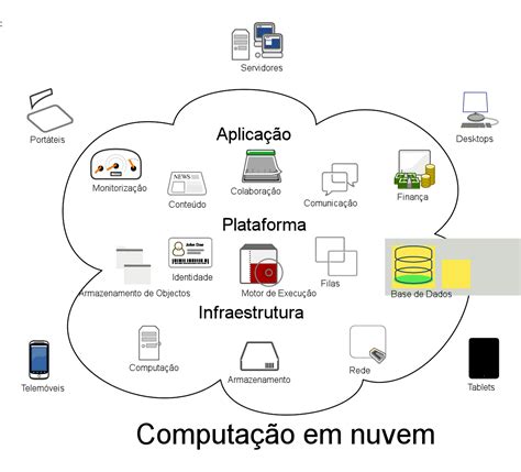 Computa O Em Nuvem Apresenta O