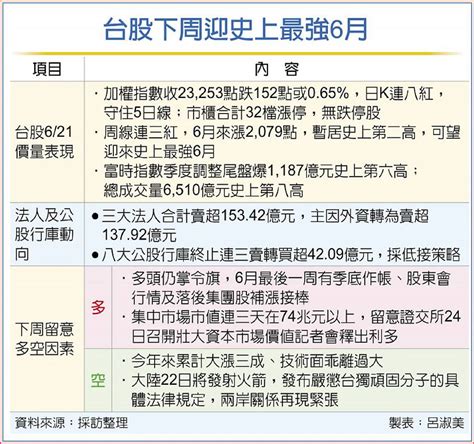 四多抗利空 台股迎最強6月 日報 工商時報