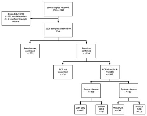 Pathogens Free Full Text Genotype Diversity Before And After The