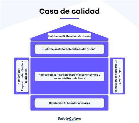 Sample Plantilla De La Casa De La Calidad Safetyculture