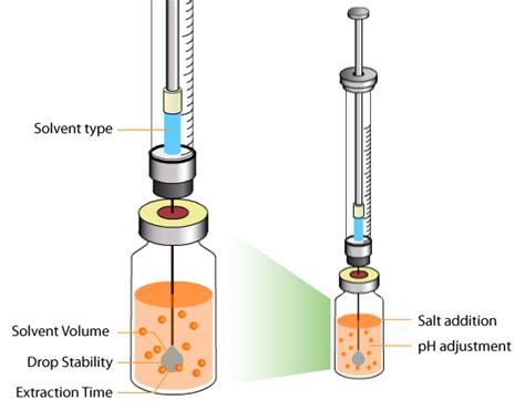 About Sdme Single Drop Microextraction