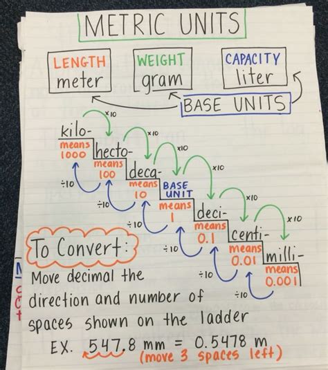 convert metric units of length chart - Google Search | Math classroom ...