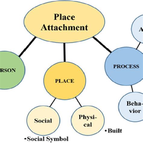 Place attachment model in research based on Scannel [7] | Download ...