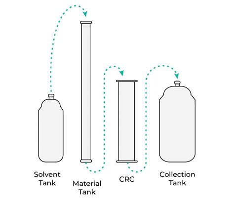 710 – 101: Dabbers Dictionary: Glossary of Extraction Methods ...