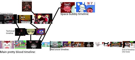 Pretty Blood Timeline Rprettyblood