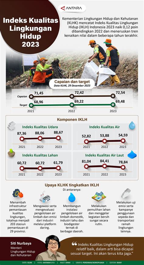 indeks kualitas lingkungan hidup  infografik antara news