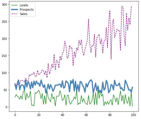 How To Plot Multiple Lines In Matplotlib