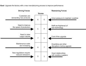 Kurt Lewin Force Field Analysis Model | Driving and Restraining Forces ...