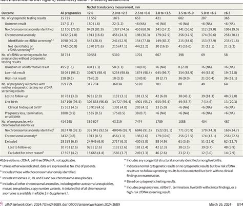 Table 2 From Ultrasonographic Fetal Nuchal Translucency Measurements