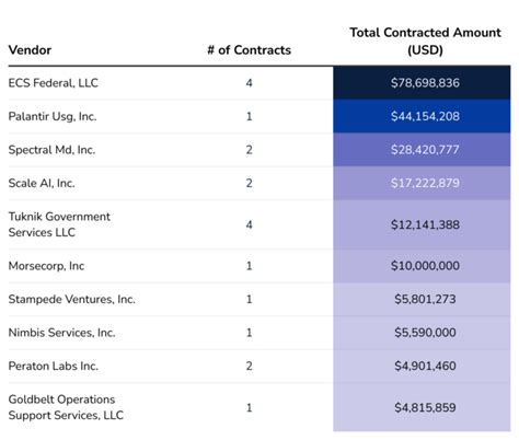 Tracking Industry in Government Contracts | Center for Security and ...