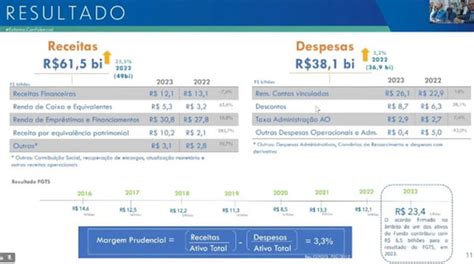 FGTS registra maior lucro da história em 2023 R 23 4 bilhões Metrópoles