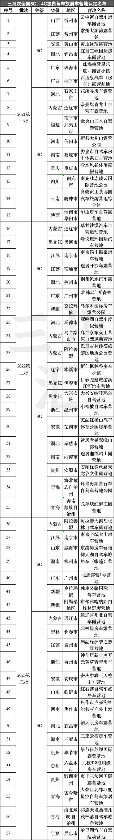 探访中国自驾游营地：全国最好的57个房车营地揭秘包括等级区域