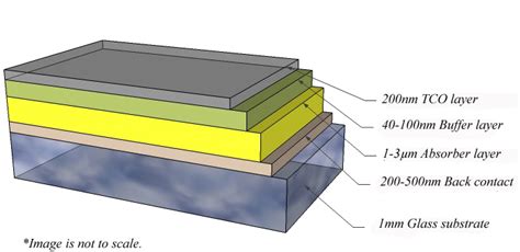 Cigs Solar Cell Structure Download Scientific Diagram