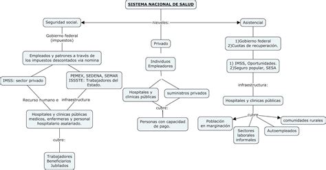 Mapa Conceptual Del Sistema De Salud Pdf Images