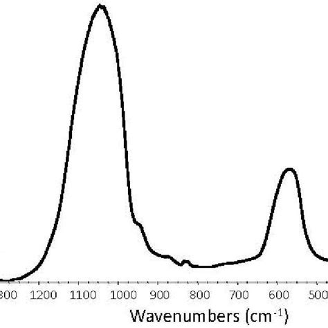 X Ray Diffraction Xrd Pattern A And Fourier Transform Infrared