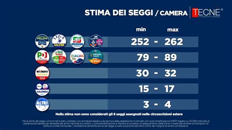 Sondaggi Elezioni Settembre Di Quanto In Vantaggio Il