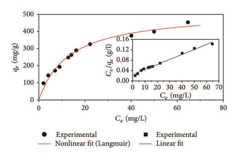 Adsorption Isotherms For Pbii Adsorption Over Mof 5 At 27°c And Ph 5