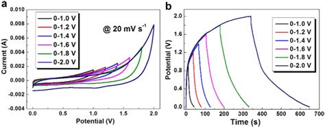 A Cv Curves At Different Cell Voltages B Galvanostatic Download Scientific Diagram