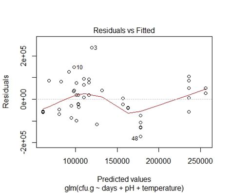 Generalized Linear Model How To Generate A Glm With Good Residuals Vs