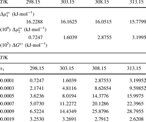 Values Of The Gibbs Energies Of Activation Per Mole Of Solvent Dl OÃ 1 Download Scientific