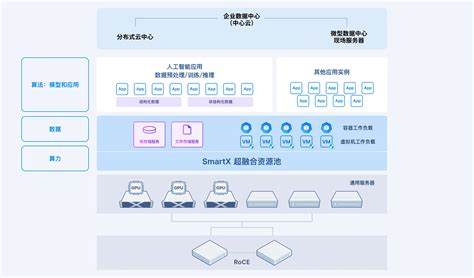 人工智能（ai）基础设施解决方案 Smartx 超融合