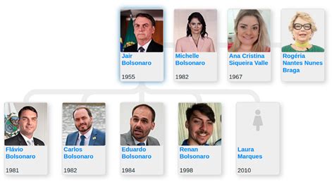 Family tree of Jair Bolsonaro - Blog for Entitree