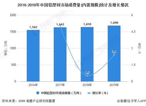 2021年中国铝型材行业市场需求规模及发展前景分析 未来5年市场消费量将近2500万吨研究报告 前瞻产业研究院