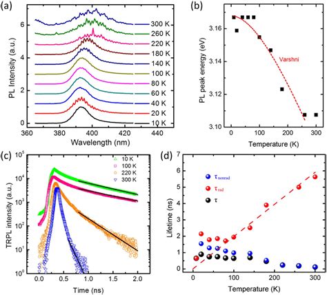 A Normalized Temperature Dependent Pl Spectra B Pl Peak Energy At