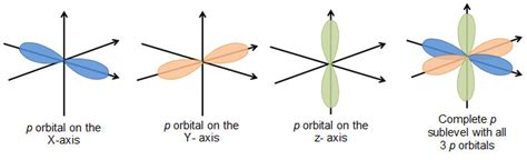 Sublevels And Orbitals