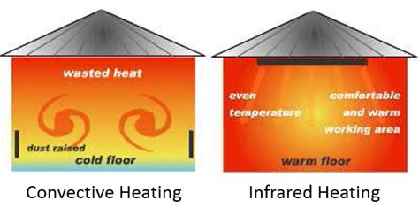 Discover How Infrared Heating Works And Saves Energy