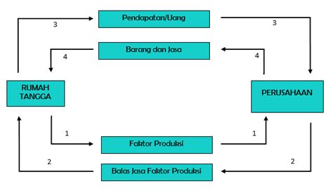 Circular Flow Diagram Ekonomi Sektor What Is The Circul