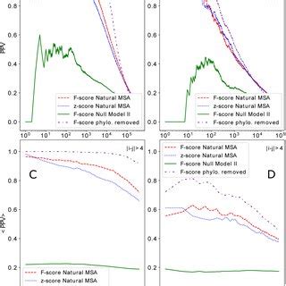 Eigenvalue Spectra Of The Covariance Matrix Of The Natural MSA And For