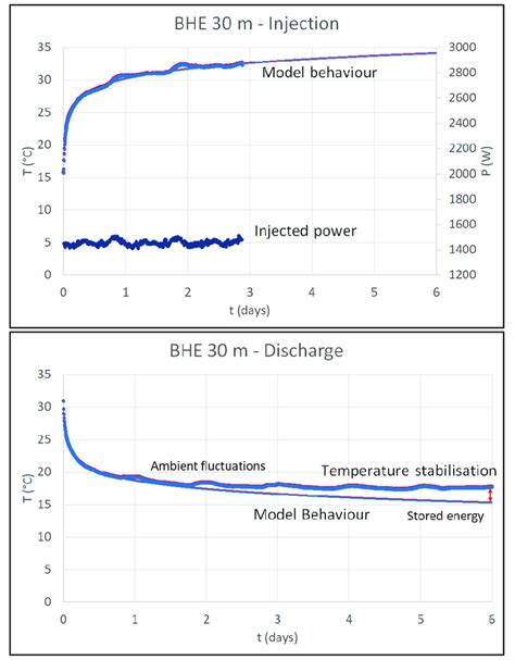 Thermal Response Test Conducted Over The 30 M Deep Borehole Injection