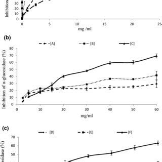 Inhibitory Effect On Alpha Glucosidase Activity Of The A Fractions