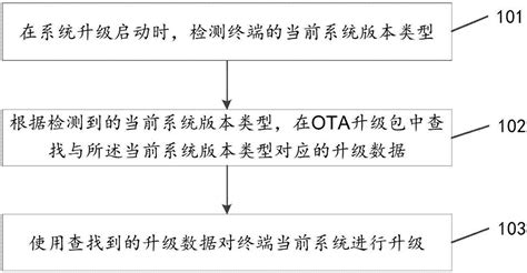 一种系统升级的方法及装置与流程