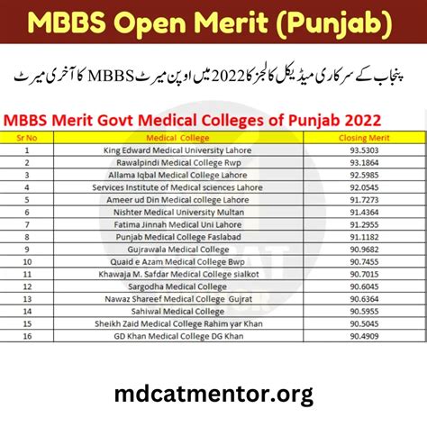 Mbbs Bds Merit Lists In Govt Medical Colleges Mdcat Mentor