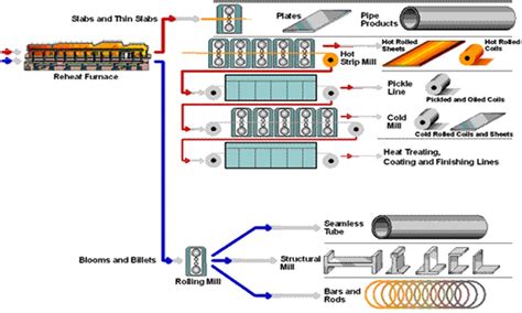 Flow Diagram Of Steelmaking Processes Steelmaking Bessemer S