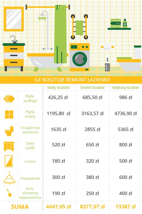 Ile kosztuje remont łazienki 5m2 ceny kosztorys