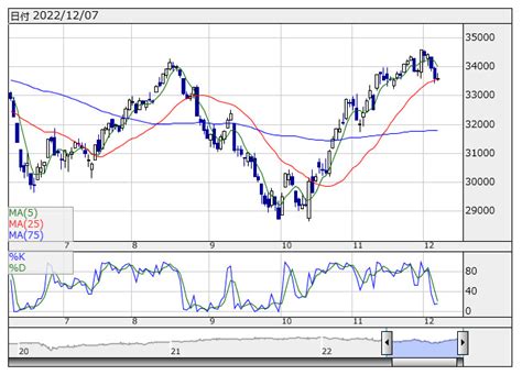 日経平均テクニカル弱含み、25日線下向き転換のリスク テクニカル 株探ニュース