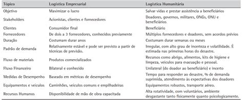 Logística Humanitária em desastres naturais ILOS