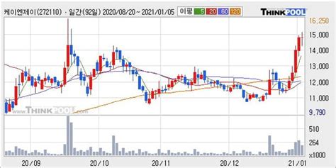 케이엔제이 52주 신고가 경신 주가 상승 중 단기간 골든크로스 형성 네이트 뉴스