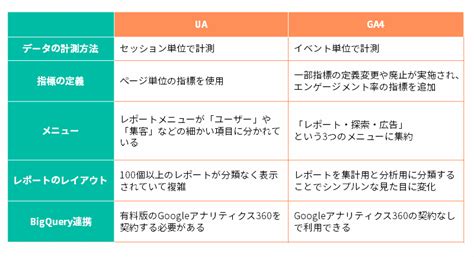 Ga4とuaの5つの違いを徹底比較 変更点・共通点を解説