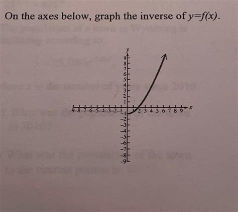 Solved On the axes below, graph the inverse of y=f(x). | Chegg.com