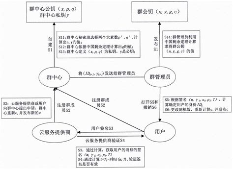 一种云计算跨域身份认证方法与流程