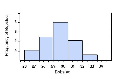 Basic Statistics Probability Histograms