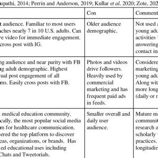 Comparison of Selected Social Media Platforms. | Download Scientific ...