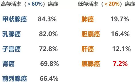 医趋势 国家癌症中心最新数据揭示各癌症的五年生存率