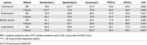 Comparison Of Sensitivity Specificity Accuracy Ppv And Npv Obtained